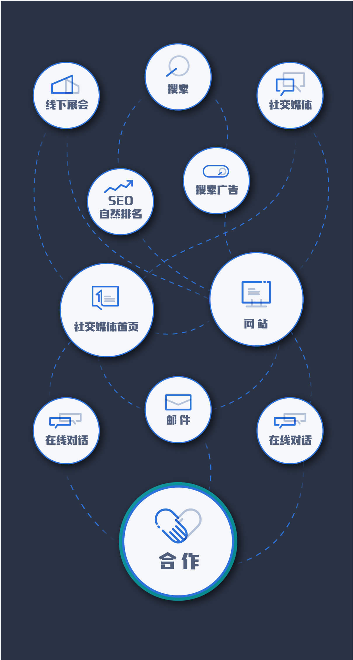 慢慢来如何帮助外贸企业打造线上线下图谱