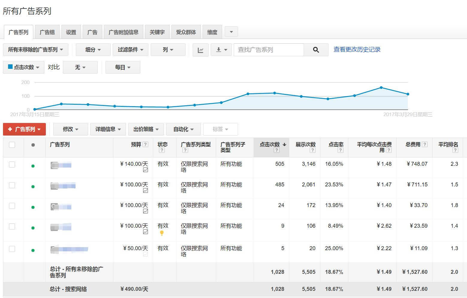 慢慢来PPC运营效果